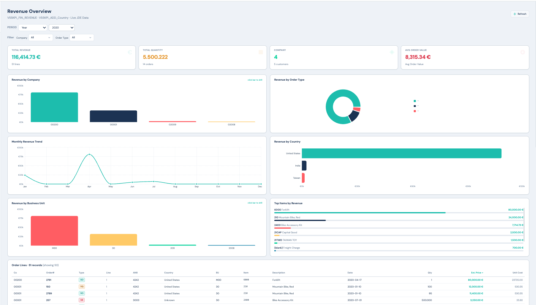 OperoBoard Sales Revenue Dashboard